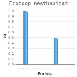 Bar chart for Ecotoop nesthabitat showing HSI by Ecotoop
