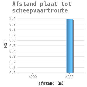 Bar chart for Afstand plaat tot scheepvaartroute showing HGI by afstand (m)