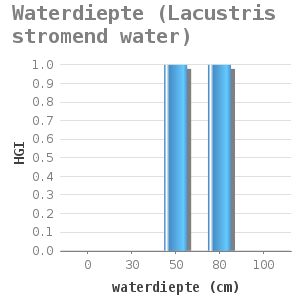 Bar chart for Waterdiepte (Lacustris stromend water) showing HGI by waterdiepte (cm)