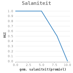 Xyline chart for Salaniteit showing HGI by gem. salaniteit(promiel)