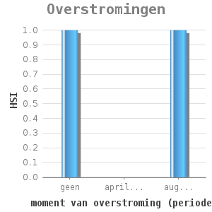 Bar chart for Overstromingen showing HSI by moment van overstroming (periode)