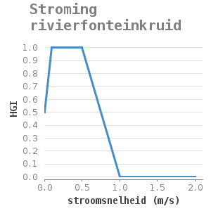 Xyline chart for Stroming rivierfonteinkruid showing HGI by stroomsnelheid (m/s)