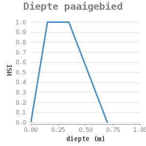 Xyline chart for Diepte paaigebied showing HSI by diepte (m)