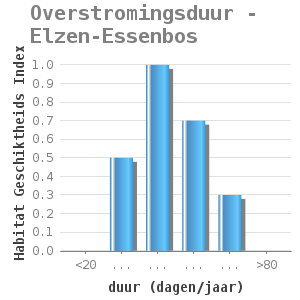 Bar chart for Overstromingsduur - Elzen-Essenbos showing Habitat Geschiktheids Index by duur (dagen/jaar)