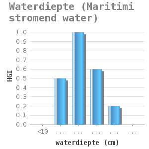 Bar chart for Waterdiepte (Maritimi stromend water) showing HGI by waterdiepte (cm)