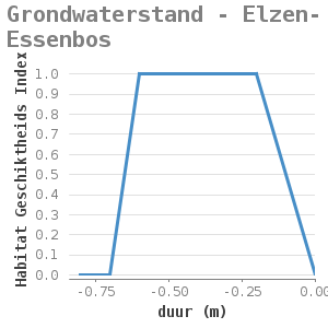 Xyline chart for Grondwaterstand - Elzen-Essenbos showing Habitat Geschiktheids Index by duur (m)