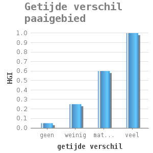 Bar chart for Getijde verschil paaigebied showing HGI by getijde verschil