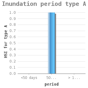 Bar chart for Inundation period type A showing HSI for type A by period