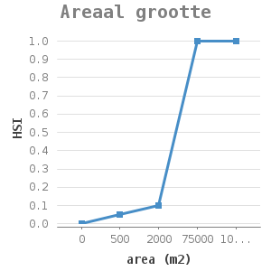 Line chart for Areaal grootte showing HSI by area (m2)