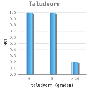 Bar chart for Taludvorm showing HSI by taludvorm (graden)