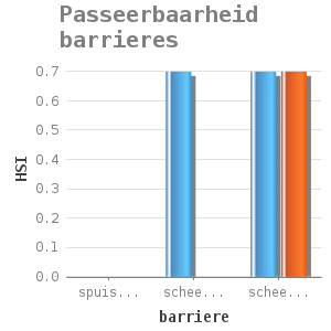 Bar chart for Passeerbaarheid barrieres showing HSI by barriere