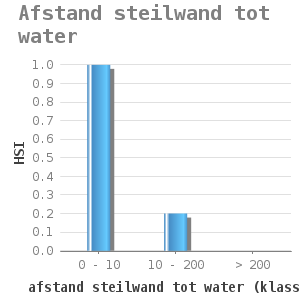 Bar chart for Afstand steilwand tot water showing HSI by afstand steilwand tot water (klassen)