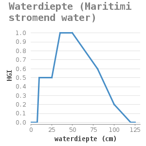 Xyline chart for Waterdiepte (Maritimi stromend water) showing HGI by waterdiepte (cm)