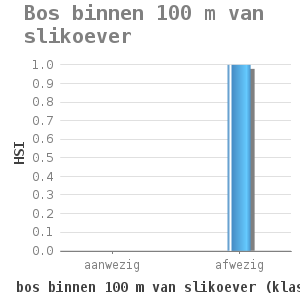 Bar chart for Bos binnen 100 m van slikoever showing HSI by bos binnen 100 m van slikoever (klassen)