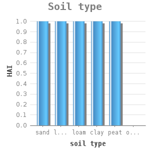 Bar chart for Soil type showing HAI by soil type