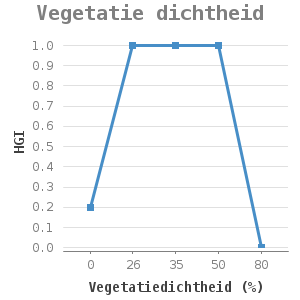 Line chart for Vegetatie dichtheid showing HGI by Vegetatiedichtheid (%)