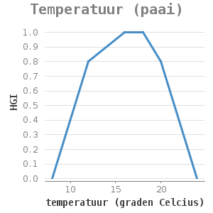 Xyline chart for Temperatuur (paai) showing HGI by temperatuur (graden Celcius)