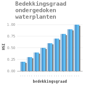 Bar chart for Bedekkingsgraad ondergedoken waterplanten showing HSI by bedekkingsgraad