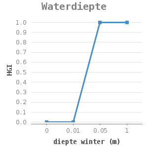 Line chart for Waterdiepte showing HGI by diepte winter (m)