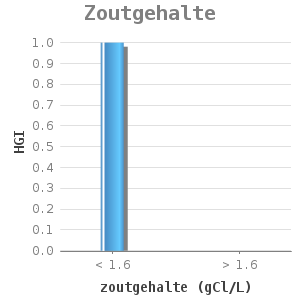 Bar chart for Zoutgehalte showing HGI by zoutgehalte (gCl/L)