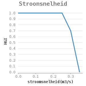 Xyline chart for Stroomsnelheid showing HGI by stroomsnelheid(m3/s)