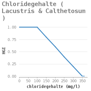 Xyline chart for Chloridegehalte ( Lacustris & Calthetosum ) showing HGI by chloridegehalte (mg/l)