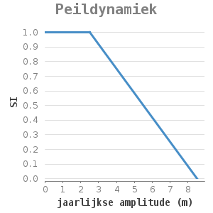 XYline chart for Peildynamiek showing SI by jaarlijkse amplitude (m)