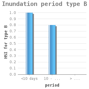 Bar chart for Inundation period type B showing HSI for type B by period