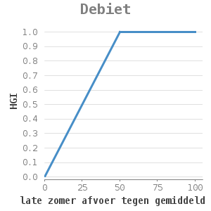 Xyline chart for Debiet showing HGI by late zomer afvoer tegen gemiddeld (%)
