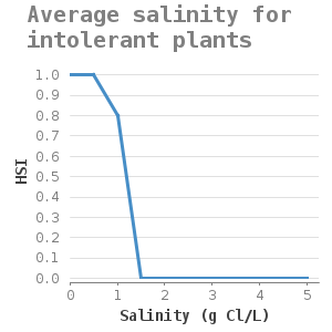 Xyline chart for Average salinity for intolerant plants showing HSI by Salinity (g Cl/L)