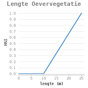 Xyline chart for Lengte Oevervegetatie showing HSI by lengte (m)