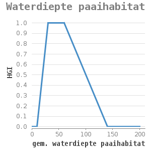 Xyline chart for Waterdiepte paaihabitat showing HGI by gem. waterdiepte paaihabitat