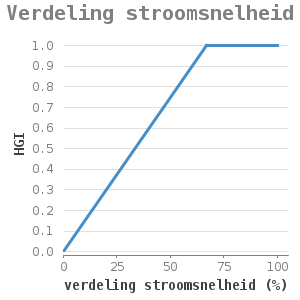 Xyline chart for Verdeling stroomsnelheid showing HGI by verdeling stroomsnelheid (%)