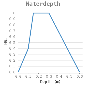 Xyline chart for Waterdepth showing HSI by Depth (m)