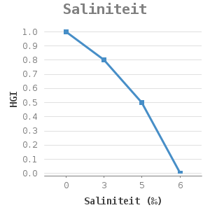 Line chart for Saliniteit showing HGI by Saliniteit (‰)