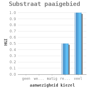 Bar chart for Substraat paaigebied showing HGI by aanwezigheid kiezel