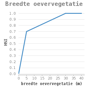 XYline chart for Breedte oevervegetatie showing HSI by breedte oevervegetatie (m)