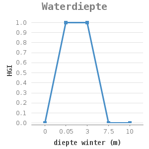 Line chart for Waterdiepte showing HGI by diepte winter (m)