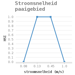 Line chart for Stroomsnelheid paaigebied showing HSI by stroomsnelheid (m/s)