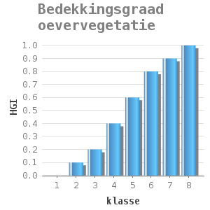 Bar chart for Bedekkingsgraad oevervegetatie showing HGI by klasse