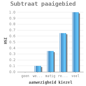 Bar chart for Subtraat paaigebied showing HSI by aanwezigheid kiezel