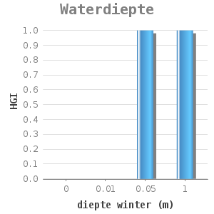 Bar chart for Waterdiepte showing HGI by diepte winter (m)