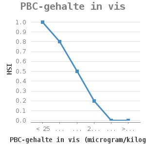 Line chart for PBC-gehalte in vis showing HSI by PBC-gehalte in vis (microgram/kilogram)