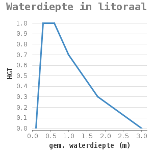 Xyline chart for Waterdiepte in litoraal showing HGI by gem. waterdiepte (m)