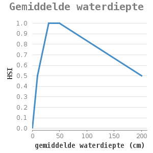XYline chart for Gemiddelde waterdiepte showing HSI by gemiddelde waterdiepte (cm)