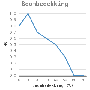 XYline chart for Boombedekking showing HSI by boombedekking (%)