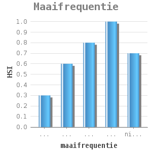 Bar chart for Maaifrequentie showing HSI by maaifrequentie