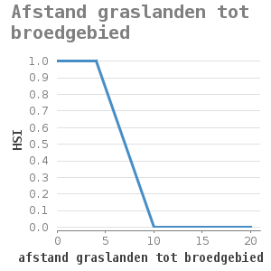 XYline chart for Afstand graslanden tot broedgebied showing HSI by afstand graslanden tot broedgebied (km)
