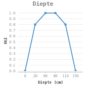 Line chart for Diepte showing HGI by Diepte (cm)