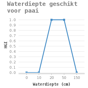 Line chart for Waterdiepte geschikt voor paai showing HGI by Waterdiepte (cm)